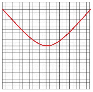 graph u